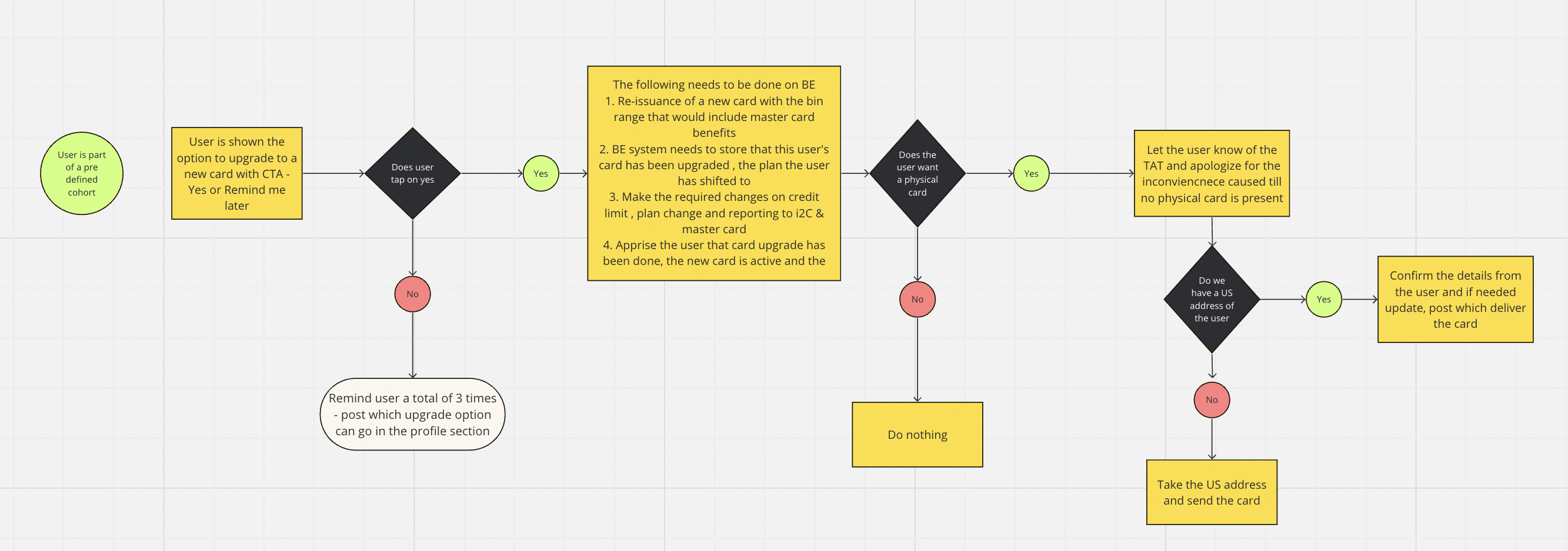 Backend flow chart covering pitch, upgrade, re-issuance, delivery and reminders